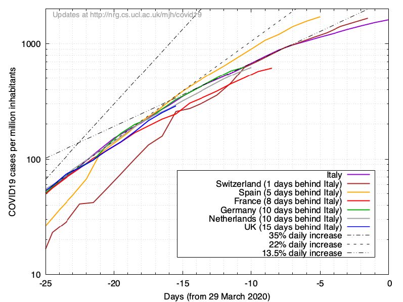 Quelle: http://nrg.cs.ucl.ac.uk/mjh/covid19/