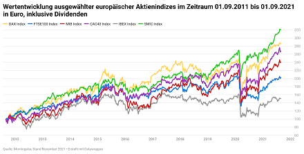 Wertentwicklung ausgewählter europäischer Aktienindizes im Zeitraum 01.09.2011 bis 01.09.2021 in Euro, inkl. Dividenden